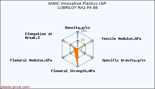 SABIC Innovative Plastics LNP LUBRILOY RA2 PA 66