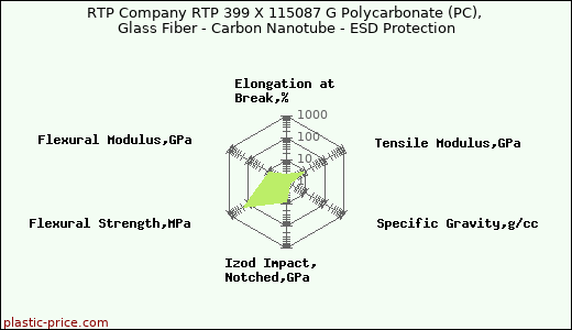RTP Company RTP 399 X 115087 G Polycarbonate (PC), Glass Fiber - Carbon Nanotube - ESD Protection