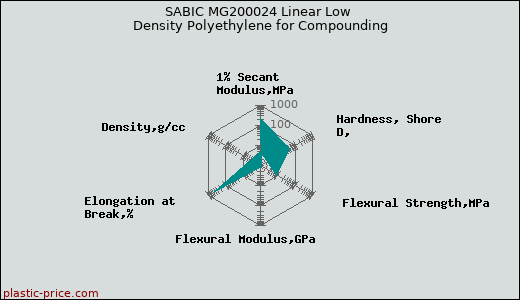 SABIC MG200024 Linear Low Density Polyethylene for Compounding