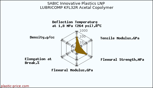 SABIC Innovative Plastics LNP LUBRICOMP KFL32R Acetal Copolymer
