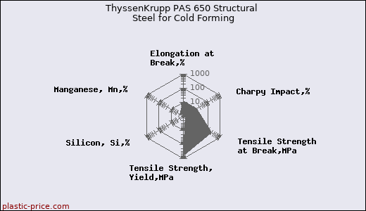 ThyssenKrupp PAS 650 Structural Steel for Cold Forming