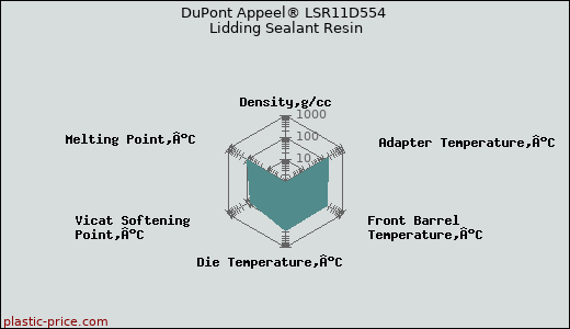 DuPont Appeel® LSR11D554 Lidding Sealant Resin