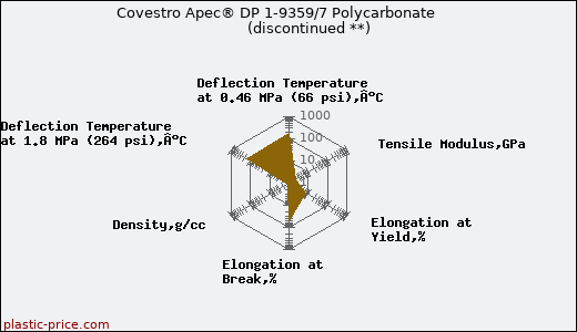 Covestro Apec® DP 1-9359/7 Polycarbonate               (discontinued **)