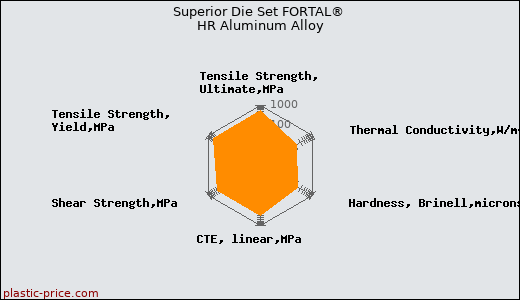 Superior Die Set FORTAL® HR Aluminum Alloy