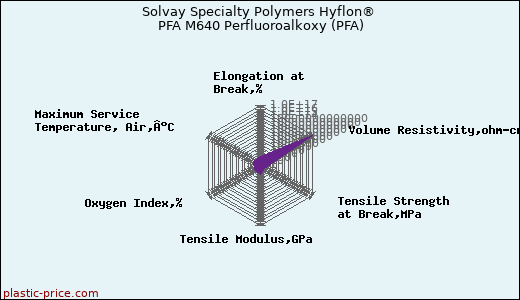 Solvay Specialty Polymers Hyflon® PFA M640 Perfluoroalkoxy (PFA)