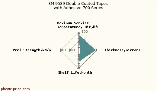 3M 9589 Double Coated Tapes with Adhesive 700 Series