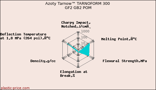 Azoty Tarnow™ TARNOFORM 300 GF2 GB2 POM