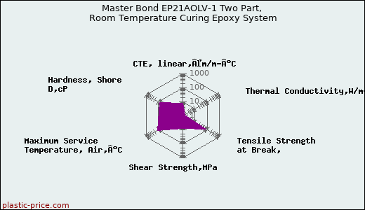Master Bond EP21AOLV-1 Two Part, Room Temperature Curing Epoxy System