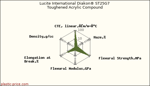 Lucite International Diakon® ST25G7 Toughened Acrylic Compound