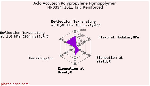 Aclo Accutech Polypropylene Homopolymer HP0334T10L1 Talc Reinforced