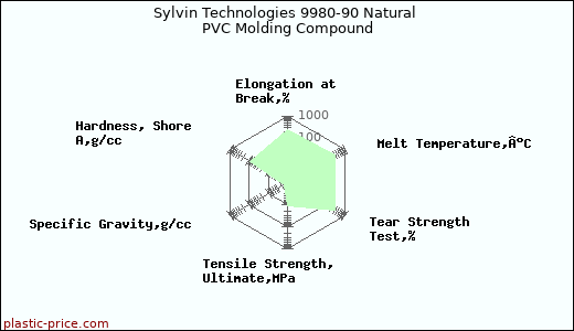 Sylvin Technologies 9980-90 Natural PVC Molding Compound