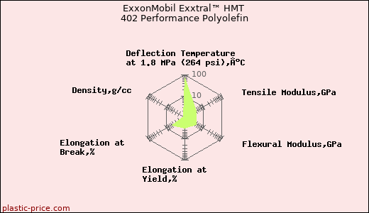 ExxonMobil Exxtral™ HMT 402 Performance Polyolefin
