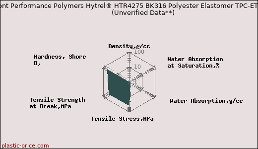 DuPont Performance Polymers Hytrel® HTR4275 BK316 Polyester Elastomer TPC-ET                      (Unverified Data**)