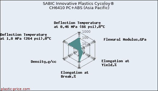 SABIC Innovative Plastics Cycoloy® CH6410 PC+ABS (Asia Pacific)