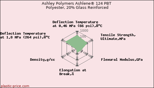 Ashley Polymers Ashlene® 124 PBT Polyester, 20% Glass Reinforced