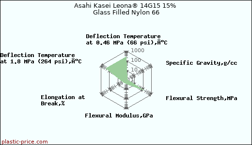 Asahi Kasei Leona® 14G15 15% Glass Filled Nylon 66