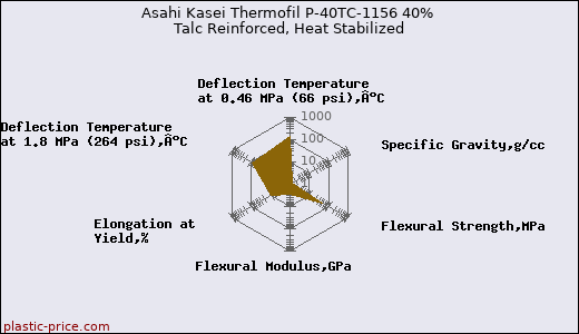 Asahi Kasei Thermofil P-40TC-1156 40% Talc Reinforced, Heat Stabilized
