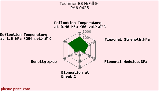 Techmer ES HiFill® PA6 0425