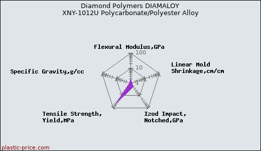 Diamond Polymers DIAMALOY XNY-1012U Polycarbonate/Polyester Alloy