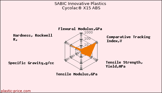SABIC Innovative Plastics Cycolac® X15 ABS
