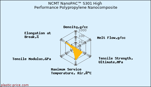 NCMT NanoPAC™ S301 High Performance Polypropylene Nanocomposite