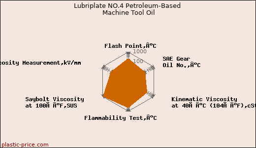 Lubriplate NO.4 Petroleum-Based Machine Tool Oil