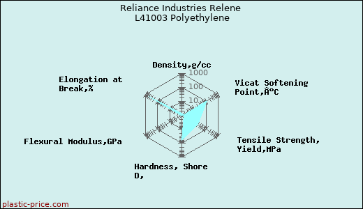 Reliance Industries Relene L41003 Polyethylene