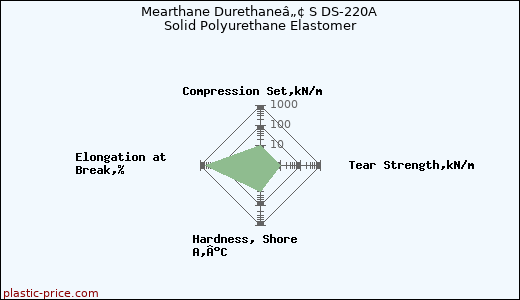 Mearthane Durethaneâ„¢ S DS-220A Solid Polyurethane Elastomer