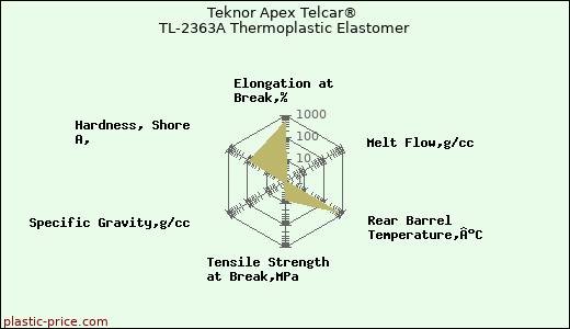 Teknor Apex Telcar® TL-2363A Thermoplastic Elastomer