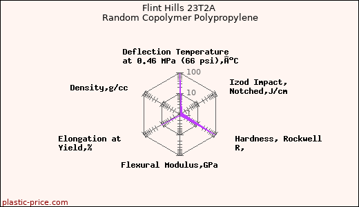 Flint Hills 23T2A Random Copolymer Polypropylene