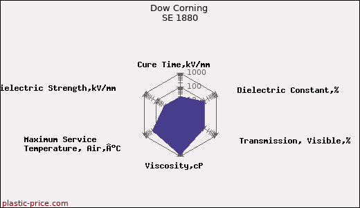 Dow Corning SE 1880