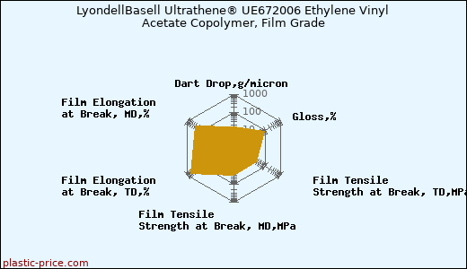 LyondellBasell Ultrathene® UE672006 Ethylene Vinyl Acetate Copolymer, Film Grade