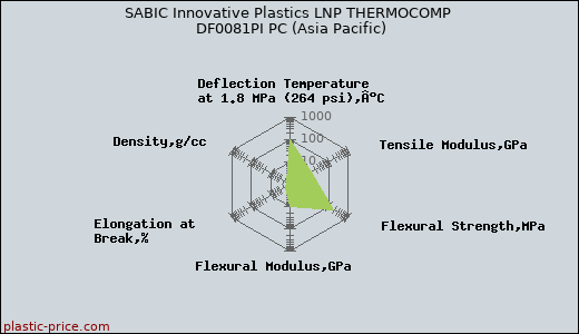 SABIC Innovative Plastics LNP THERMOCOMP DF0081PI PC (Asia Pacific)