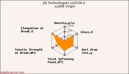 JPJ Technologies LLD150-2 LLDPE Virgin