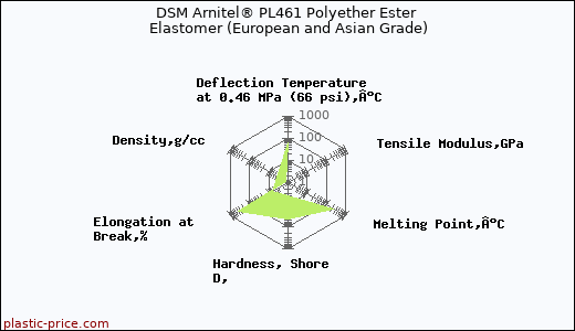 DSM Arnitel® PL461 Polyether Ester Elastomer (European and Asian Grade)