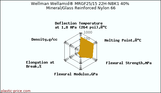 Wellman Wellamid® MRGF25/15 22H-NBK1 40% Mineral/Glass Reinforced Nylon 66