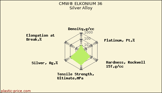 CMW® ELKONIUM 36 Silver Alloy