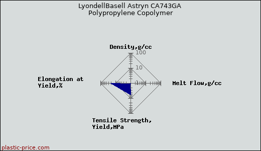 LyondellBasell Astryn CA743GA Polypropylene Copolymer