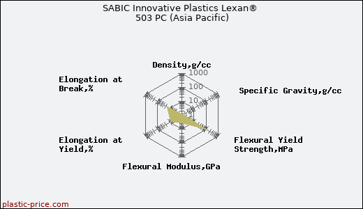 SABIC Innovative Plastics Lexan® 503 PC (Asia Pacific)