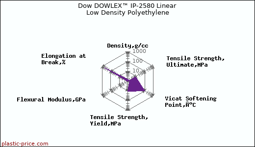 Dow DOWLEX™ IP-2580 Linear Low Density Polyethylene