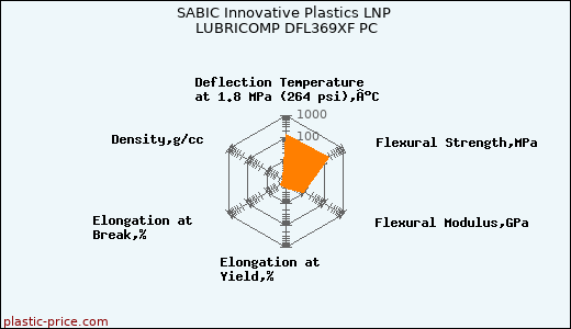 SABIC Innovative Plastics LNP LUBRICOMP DFL369XF PC