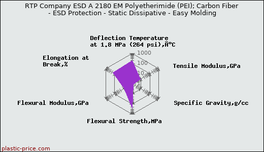 RTP Company ESD A 2180 EM Polyetherimide (PEI); Carbon Fiber - ESD Protection - Static Dissipative - Easy Molding