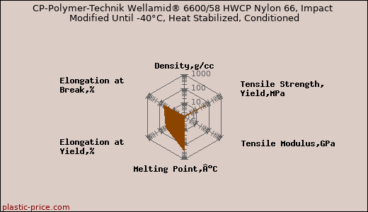 CP-Polymer-Technik Wellamid® 6600/58 HWCP Nylon 66, Impact Modified Until -40°C, Heat Stabilized, Conditioned