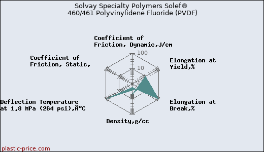 Solvay Specialty Polymers Solef® 460/461 Polyvinylidene Fluoride (PVDF)