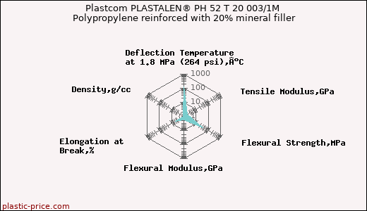 Plastcom PLASTALEN® PH 52 T 20 003/1M Polypropylene reinforced with 20% mineral filler