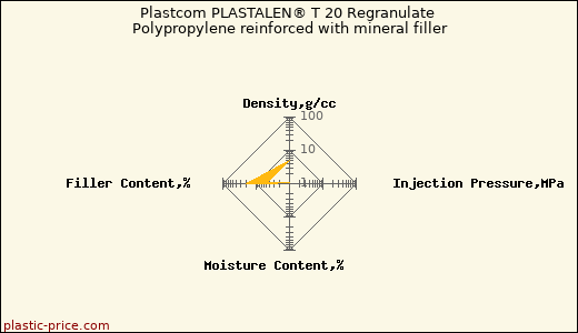 Plastcom PLASTALEN® T 20 Regranulate Polypropylene reinforced with mineral filler