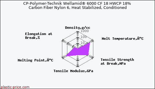 CP-Polymer-Technik Wellamid® 6000 CF 18 HWCP 18% Carbon Fiber Nylon 6, Heat Stabilized, Conditioned