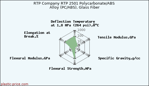 RTP Company RTP 2501 Polycarbonate/ABS Alloy (PC/ABS), Glass Fiber