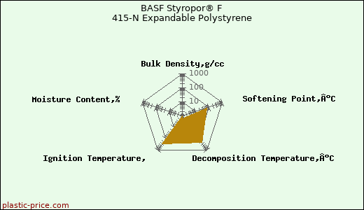 BASF Styropor® F 415-N Expandable Polystyrene