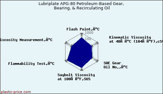 Lubriplate APG-80 Petroleum-Based Gear, Bearing, & Recirculating Oil